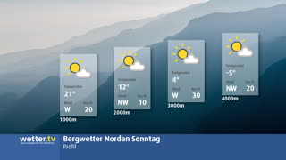 Bergwetter