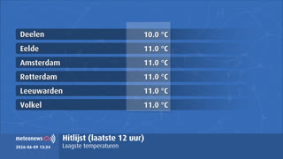 Weerhighlights